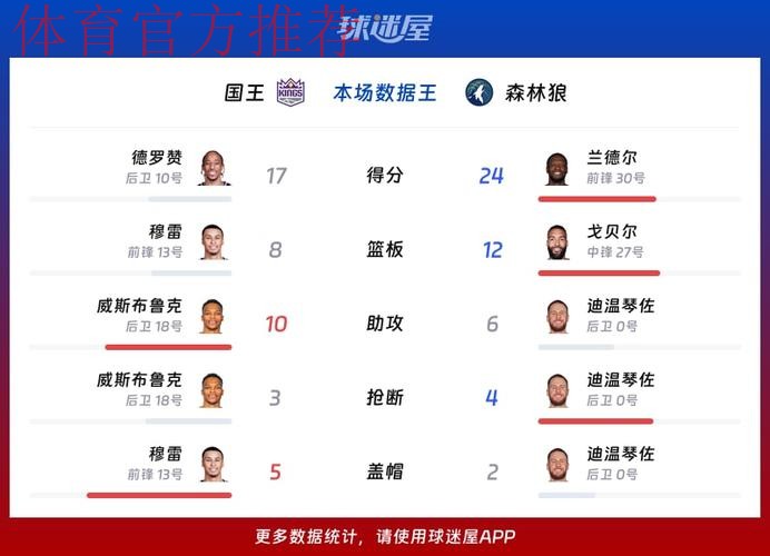 兰德尔24+9 森林狼战胜国王 兰德尔24+9 森林狼战胜国王